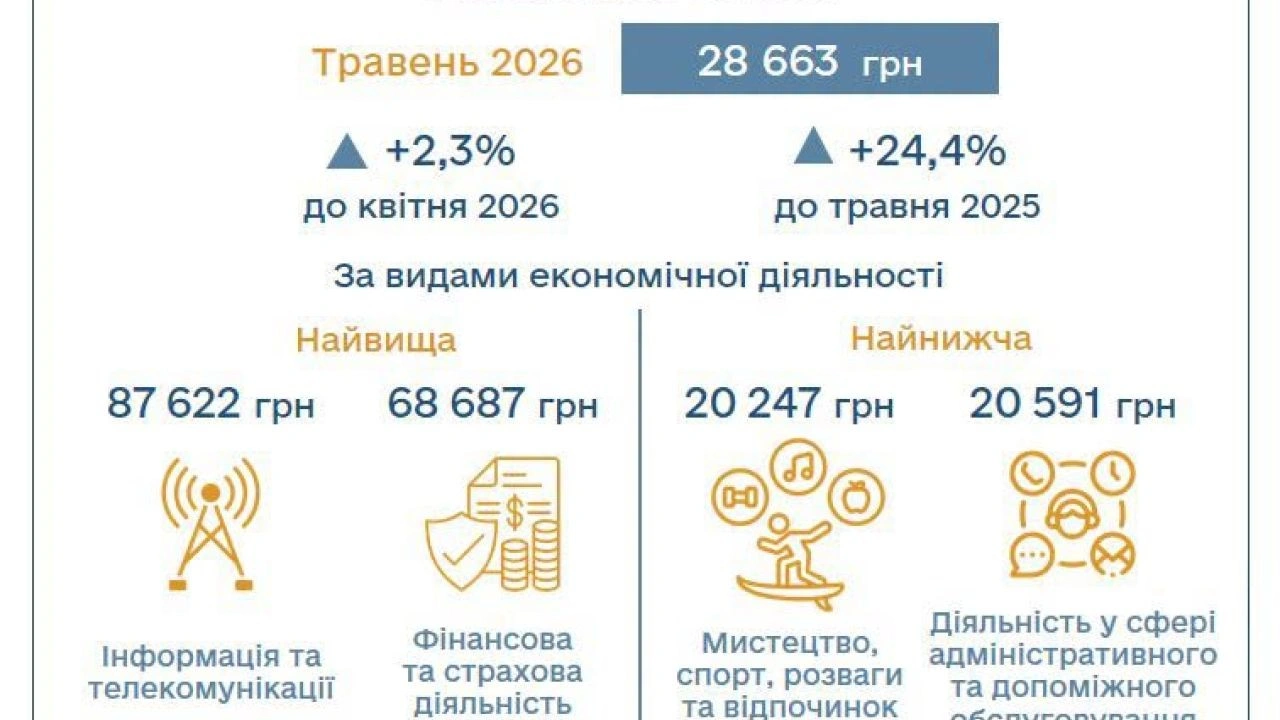 Кому найбільше платили на Львівщині у травні